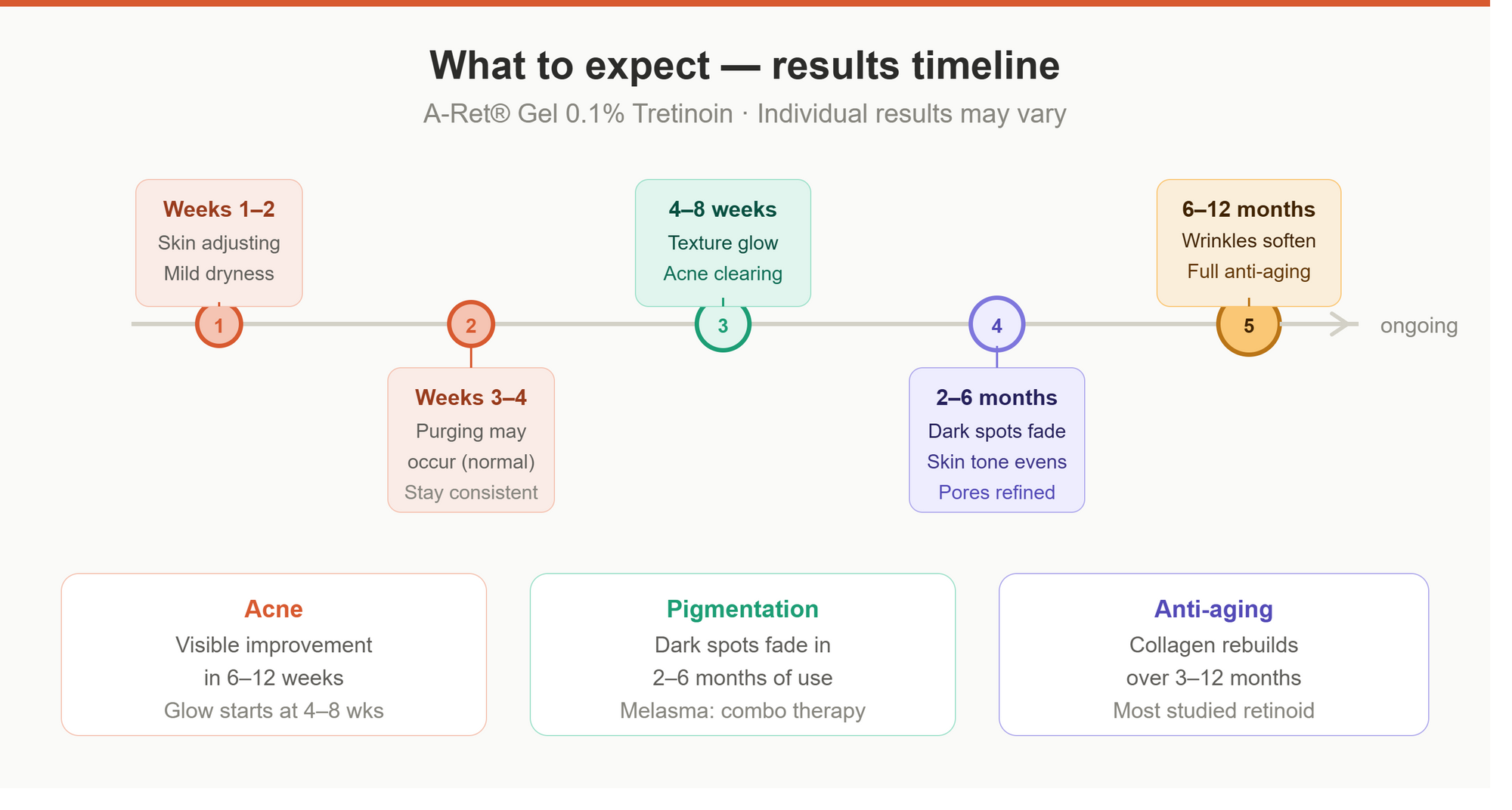Results timeline